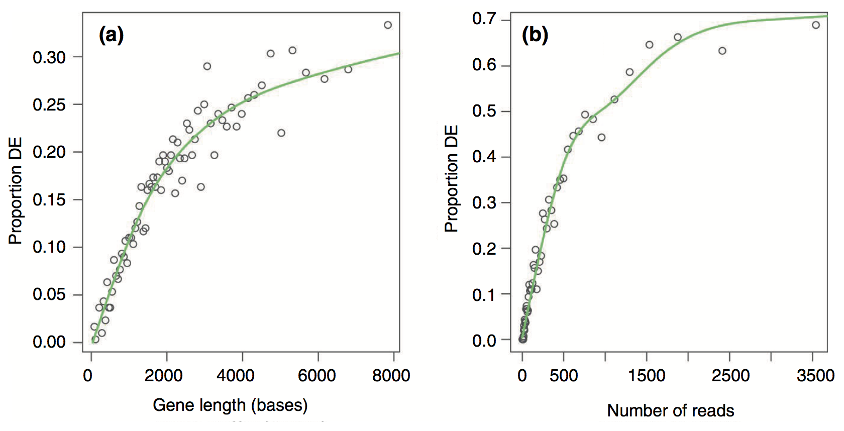 Young et al., (2010) demonstrates bias due to gene length and expression